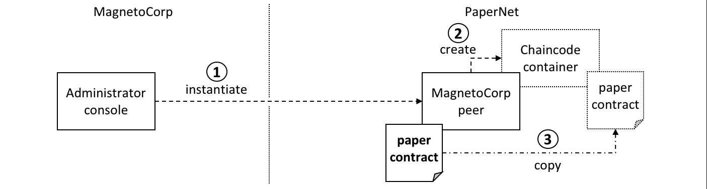 commercialpaper.instant